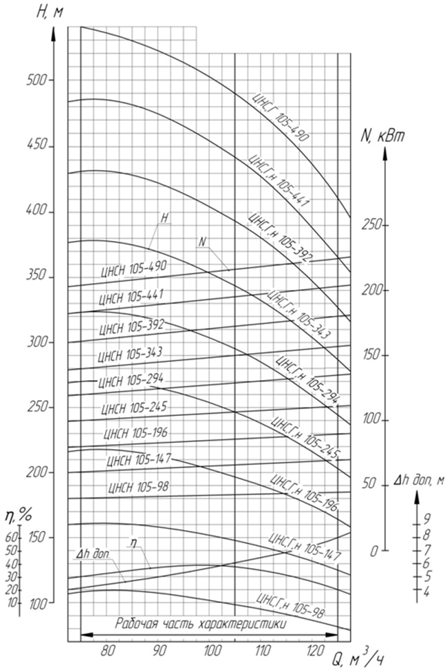 Технические характеристики насоса ЦНС 105-294